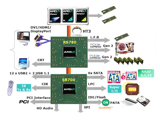 AMD RS780 Diagram